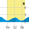 Colton Point tide chart for Sunday, July 6, 2025