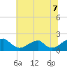 Colton Point tide chart for Monday, July 7, 2025