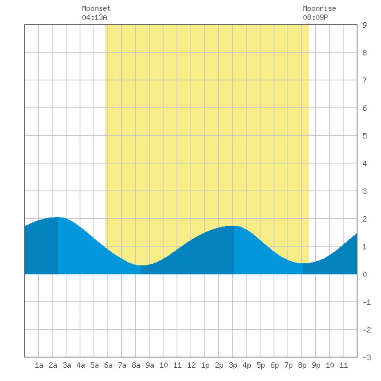 Colton Point tide chart for Wednesday, July 9, 2025