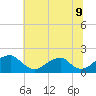 Colton Point tide chart for Wednesday, July 9, 2025
