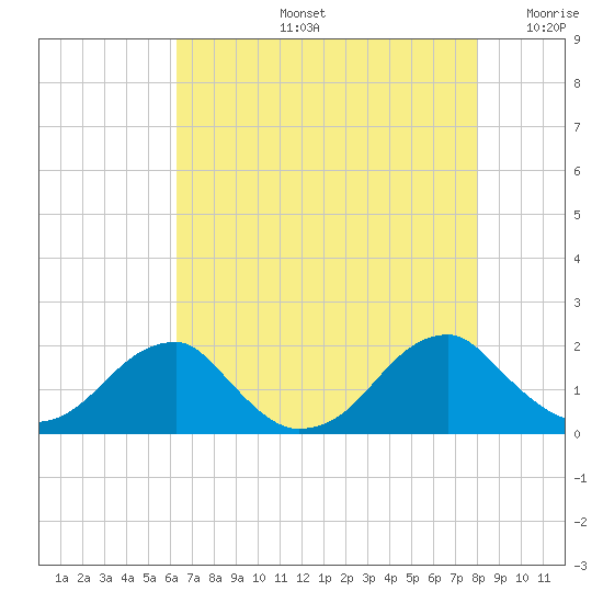 Colton Point tide chart for Wednesday, August 13, 2025