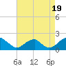 Colton Point tide chart for Tuesday, August 19, 2025