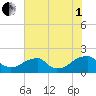Colton Point tide chart for Friday, August 1, 2025