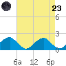 Colton Point tide chart for Saturday, August 23, 2025