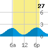 Colton Point tide chart for Wednesday, August 27, 2025