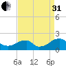 Colton Point tide chart for Sunday, August 31, 2025