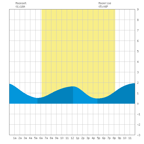 Colton Point tide chart for Monday, August 4, 2025