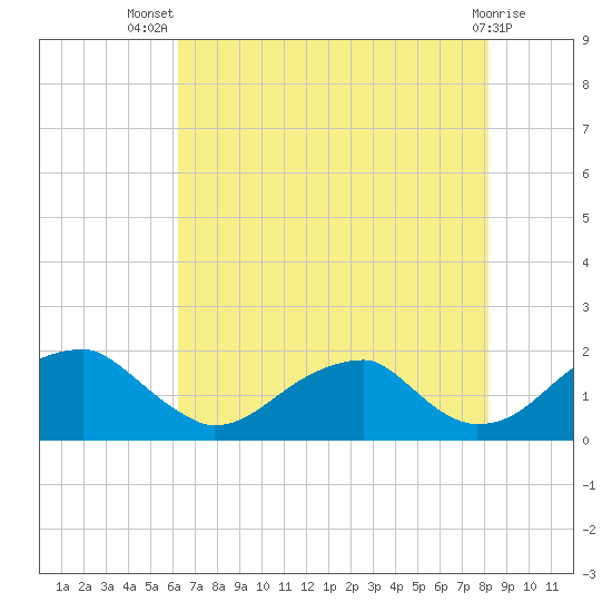 Colton Point tide chart for Thursday, August 7, 2025