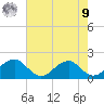 Colton Point tide chart for Saturday, August 9, 2025