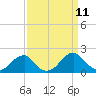 Colton Point tide chart for Thursday, September 11, 2025