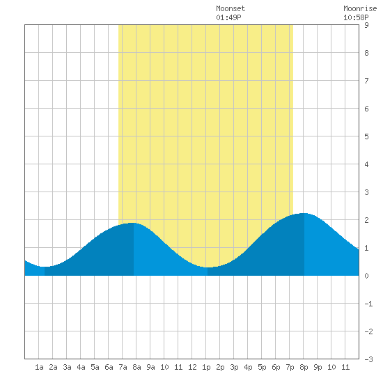 Colton Point tide chart for Saturday, September 13, 2025