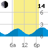 Colton Point tide chart for Sunday, September 14, 2025