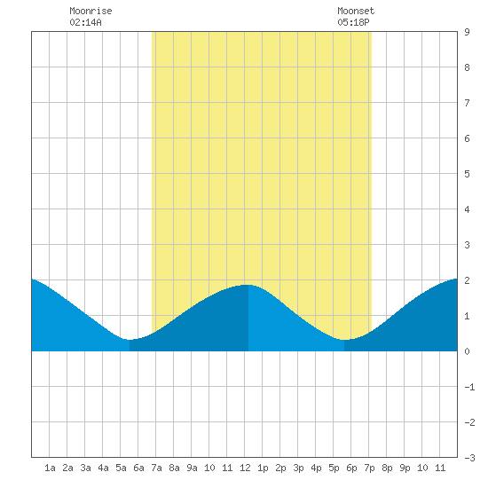Colton Point tide chart for Wednesday, September 17, 2025