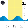 Colton Point tide chart for Sunday, September 21, 2025
