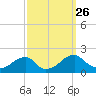 Colton Point tide chart for Friday, September 26, 2025