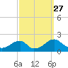 Colton Point tide chart for Saturday, September 27, 2025