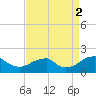 Colton Point tide chart for Tuesday, September 2, 2025