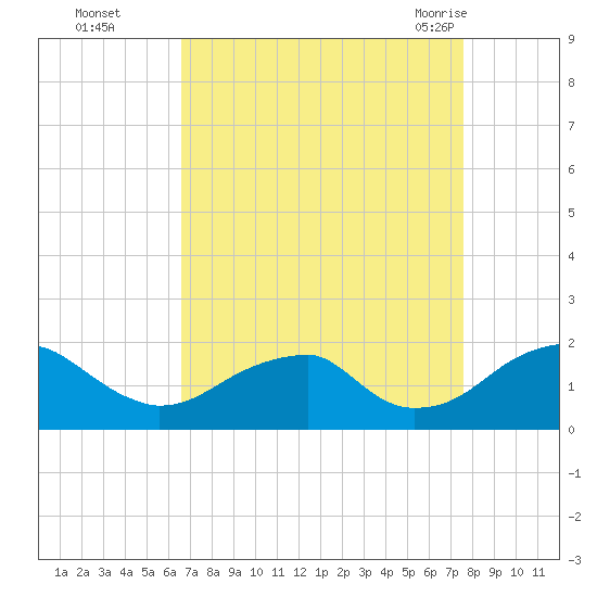 Colton Point tide chart for Wednesday, September 3, 2025