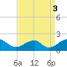 Colton Point tide chart for Wednesday, September 3, 2025