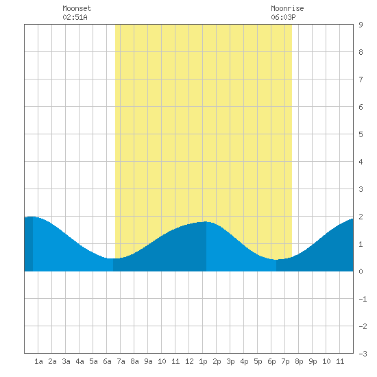 Colton Point tide chart for Thursday, September 4, 2025