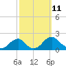Colton Point tide chart for Saturday, October 11, 2025