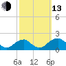 Colton Point tide chart for Monday, October 13, 2025