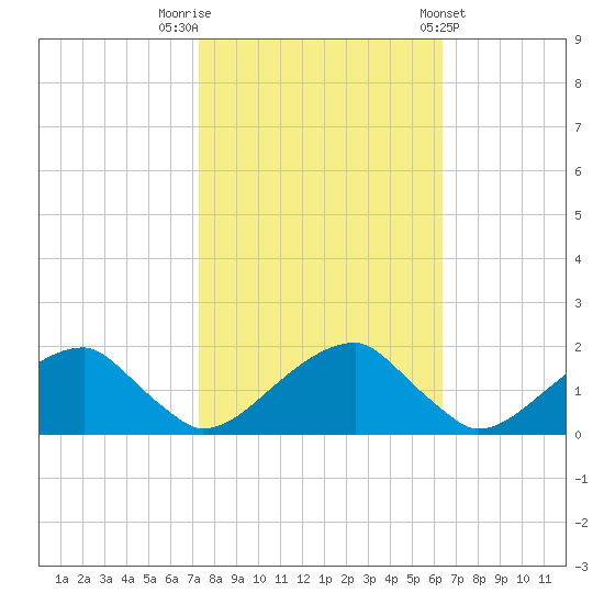 Colton Point tide chart for Sunday, October 19, 2025