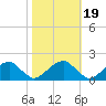 Colton Point tide chart for Sunday, October 19, 2025