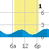 Colton Point tide chart for Wednesday, October 1, 2025
