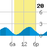Colton Point tide chart for Monday, October 20, 2025