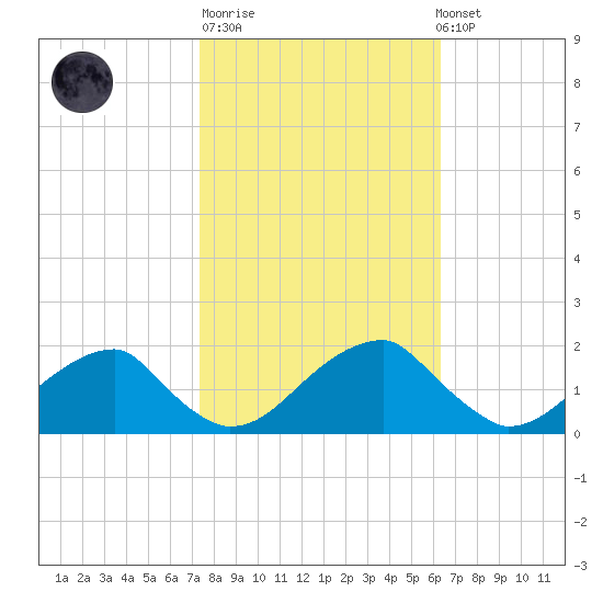 Colton Point tide chart for Tuesday, October 21, 2025