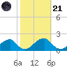 Colton Point tide chart for Tuesday, October 21, 2025