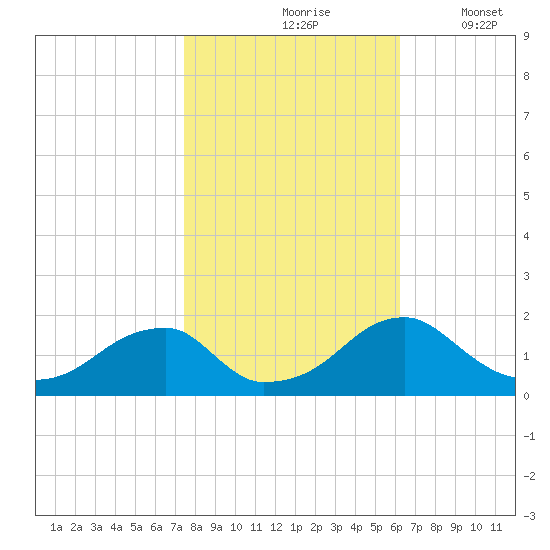 Colton Point tide chart for Sunday, October 26, 2025