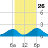 Colton Point tide chart for Sunday, October 26, 2025