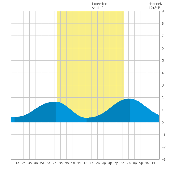 Colton Point tide chart for Monday, October 27, 2025