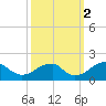 Colton Point tide chart for Thursday, October 2, 2025