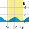 Colton Point tide chart for Friday, October 3, 2025