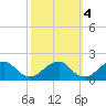 Colton Point tide chart for Saturday, October 4, 2025