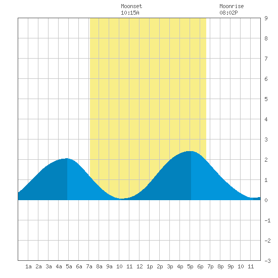 Colton Point tide chart for Thursday, October 9, 2025