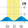 Colton Point tide chart for Monday, November 10, 2025