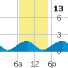 Colton Point tide chart for Thursday, November 13, 2025