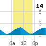 Colton Point tide chart for Friday, November 14, 2025