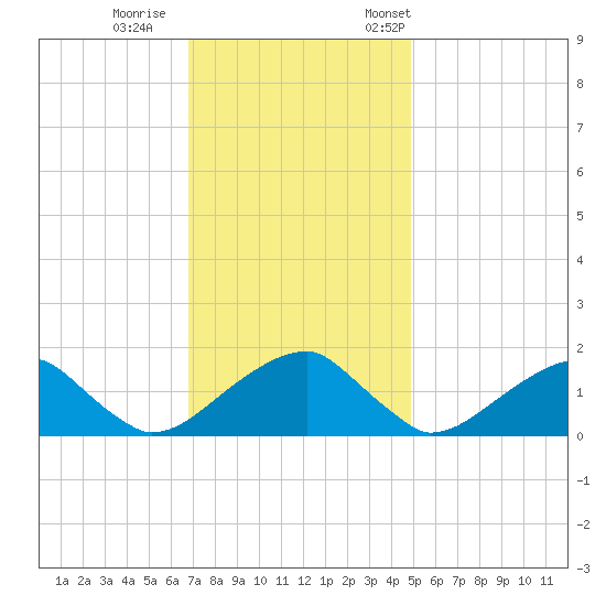 Colton Point tide chart for Sunday, November 16, 2025