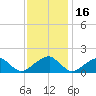 Colton Point tide chart for Sunday, November 16, 2025