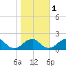 Colton Point tide chart for Saturday, November 1, 2025