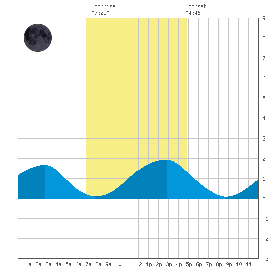 Colton Point tide chart for Thursday, November 20, 2025