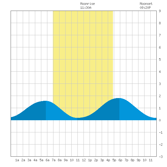 Colton Point tide chart for Tuesday, November 25, 2025