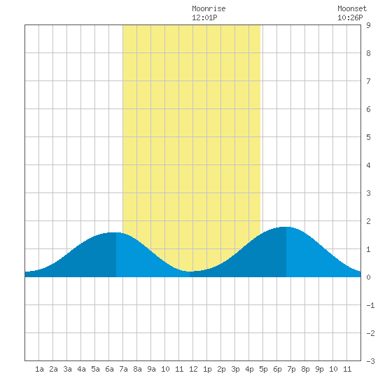 Colton Point tide chart for Wednesday, November 26, 2025