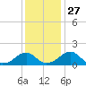 Colton Point tide chart for Thursday, November 27, 2025