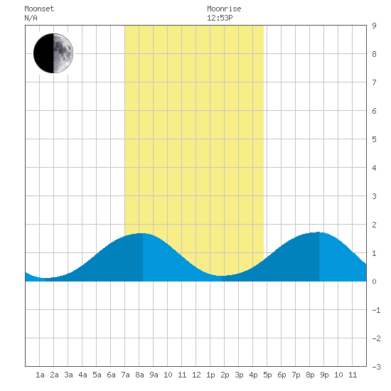 Colton Point tide chart for Friday, November 28, 2025